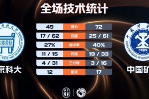 北京科大女篮手感冰凉不敌中国矿大 刘林钰22分 陈斯睿21+9配图