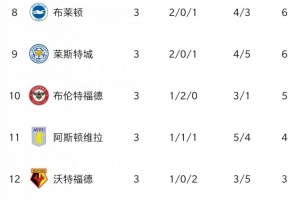 本赛季正相反...2021赛季热刺开局榜首，球迷嘲讽阿森纳连败垫底配图